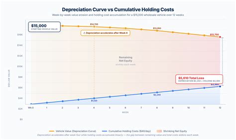 depreciation timeline  dealer inventory autoauctionatlas