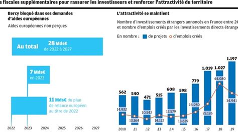 Lutter Contre La Fraude Fiscale Et Abaisser Les Impôts Pour Renforcer Lattractivité Investir