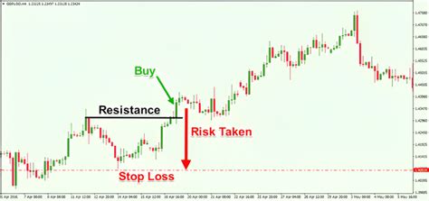 Stop Losses Managing Your Risk Hantec Markets