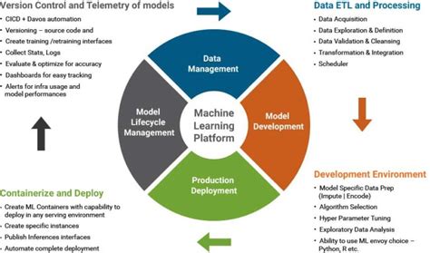 Machine Learning Platforms A Quick Introduction Persistent Systems