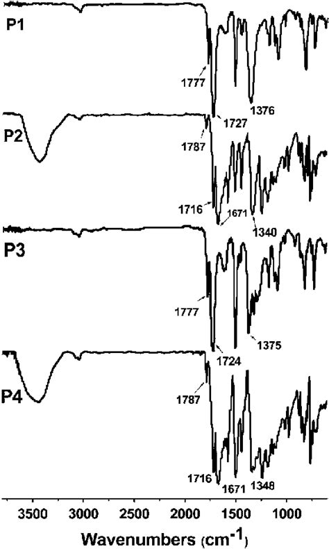 Ftir Spectra Of The Polyimide Networks Download Scientific Diagram