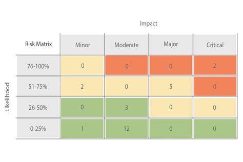 The Matrix System For Risk Evaluation Twproject Project Management