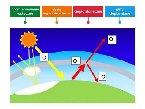 Efekt Cieplarniany Rysunek Z Opisami