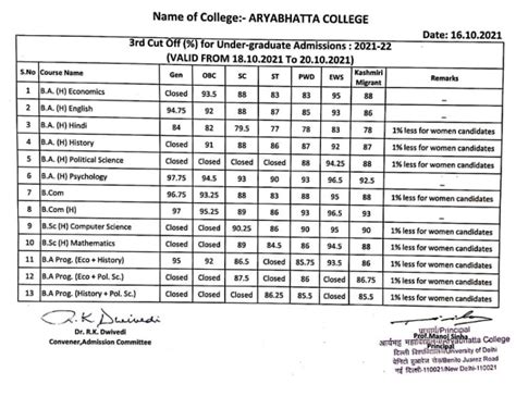 Aryabhatta College cut off 2021 | DU Admission 2021