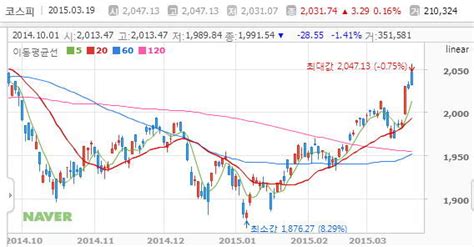 미국 Fomc 결과 금리인상은 하되 인상폭은 제한적 예상 코스피는 호재지만 오늘은 뉴스노출된 날