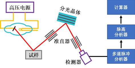 X射线荧光光谱（xrf） 原理与应用 测试狗·科研服务