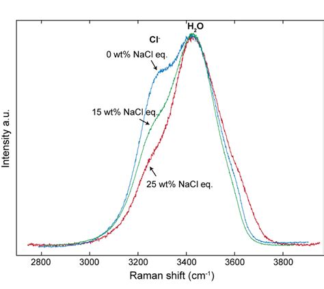 Raman Spectra Of The Liquid Phase Of Three ﬂuid Different Inclusions In