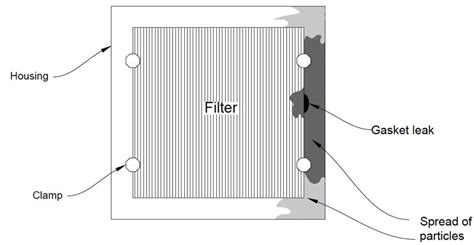 Integrity Testing Of Hepa Filters A Practical Approach