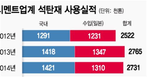 시멘트업계 日 석탄재 검사 강화에 사실상 수입중단 조치