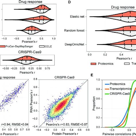 Distinct Proteomic Profiles According To Cell Type A Proteomic Data