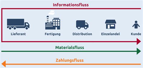 Logistik Und Produktionsmanagement Seminar Kategorie