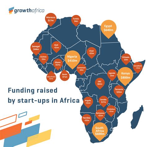 Funding Raised By Start Ups In Africa