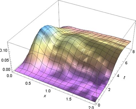 3d Temperature Distribution For The Linear Case Download Scientific Diagram