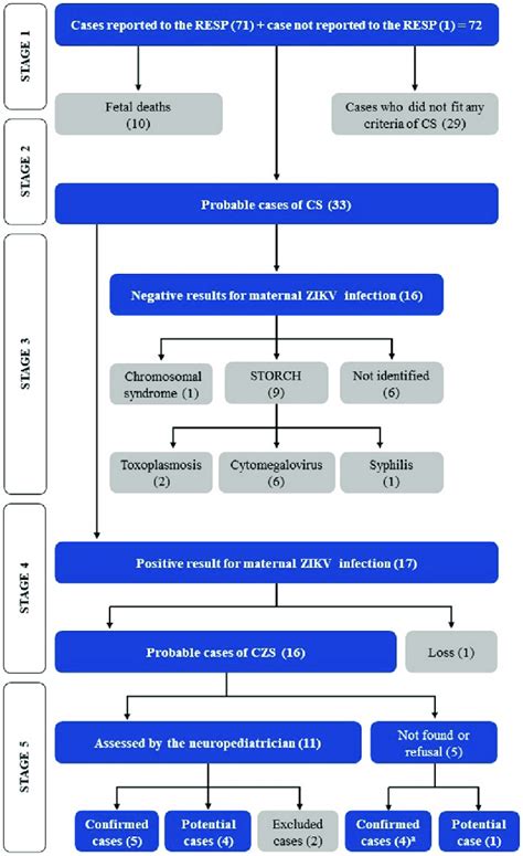 Algorithm For The Screening Of Cases Reported To The Resp A Download Scientific Diagram