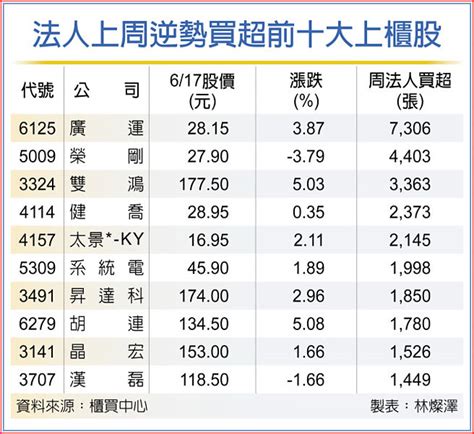 櫃買十尖兵 法人逆勢買 證券．權證 工商時報