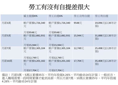 【勞退自提1】勞退上路18年85勞工沒自提 一表看懂自提威力別錯放