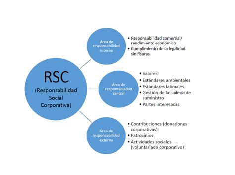 Responsabilidad Social Corporativa Rsc Explicación Y Ejemplos Ionos Mx