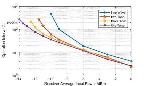 Operational Interval As An Inverse Measure For The RF To DC Conversion