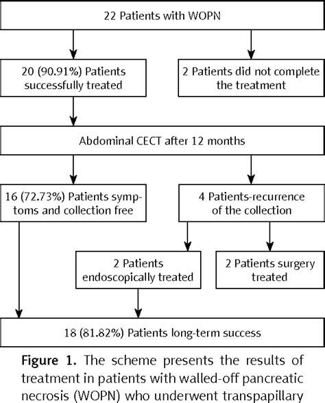 Pdf Transpapillary Drainage Of Walled Off Pancreatic Necrosis A