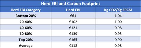 Ebi Continues To Maximise Profitability And Sustainability On Irish