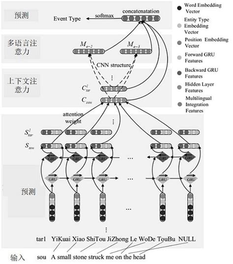 A Hybrid Attention Network Based Event Detection Method And Device Eureka Patsnap