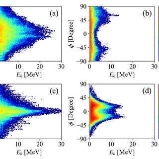 The Angular Spectra Distribution Of The Hot Electrons The Electrons