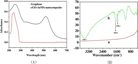 Uv Vis Absorbance Spectra A And Ft Ir Spectra B Of Go And Rgo Aunps