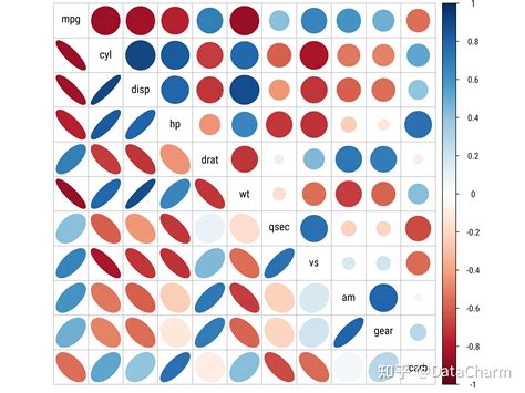 绘图技巧 相关性矩阵图绘制方法汇总 知乎