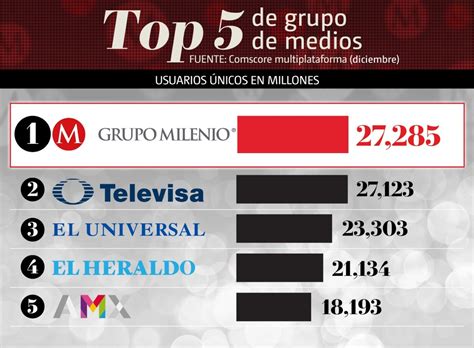 Milenio Com Portal Número Uno De Noticias En Diciembre Comscore