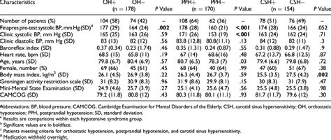 Baseline Characteristics And Cognitive Status Of Patients Meeting