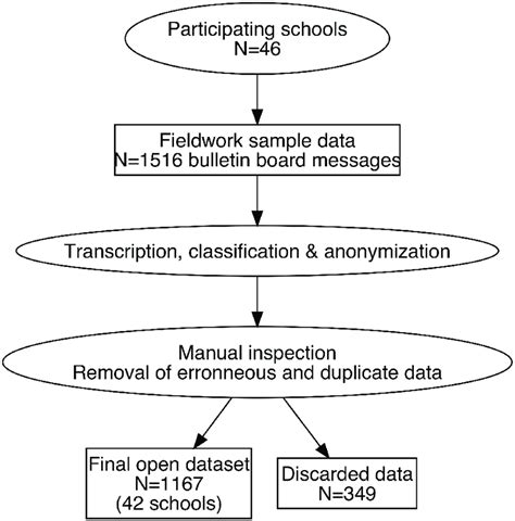 Data Collection Flow Chart Data Collection Classification And Download Scientific Diagram