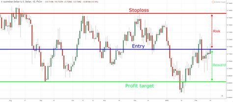 How To Draw Support And Resistance Like A Pro