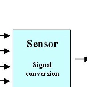 Principle of a sensor [6]. | Download Scientific Diagram