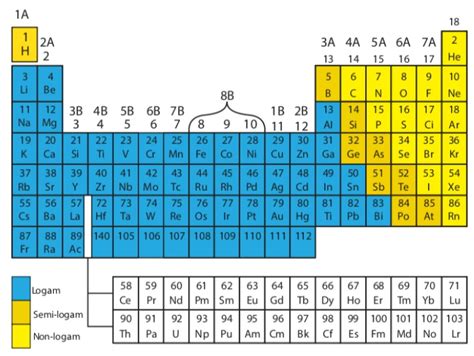Tabel Periodik Unsur Logam Dan Non Logam Porn Sex Picture