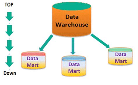 Data Warehouse Vs Data Mart Difference Between Them