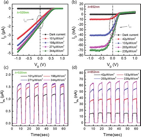 Photoresponse Characteristics Of O Wse Mos Photodetector I D V D