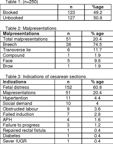 Table From An Audit Of Increasing Cesarean Section Rate In