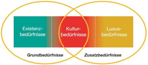 Wirtschaft Grundwissen Flashcards Quizlet