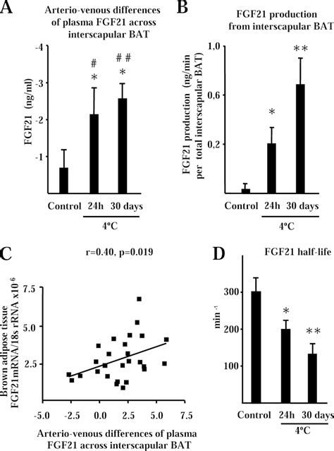 In Vivo Assessment Of FGF21 Production By BAT Using Determination Of