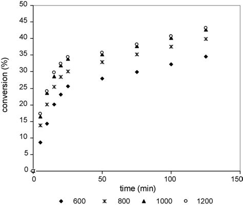 Effect Of Speed Of Agitation On Conversion Of Benzyl Alcohol