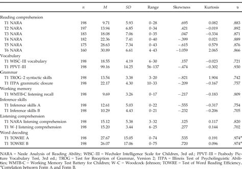 Table 1 From Unpicking The Developmental Relationship Between Oral