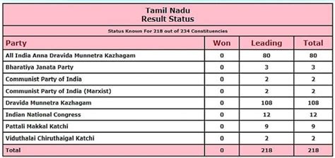 Assembly Election Results 2021 Live Updates Bjp Concedes Defeat In