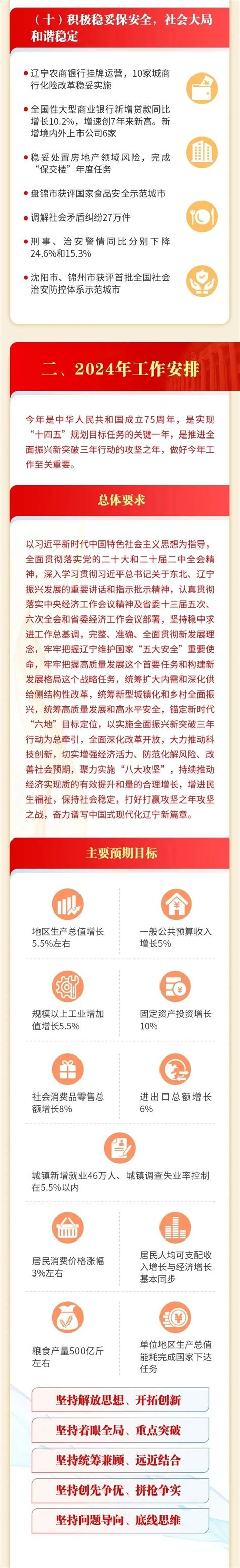 一图读懂 2024年辽宁省政府工作报告