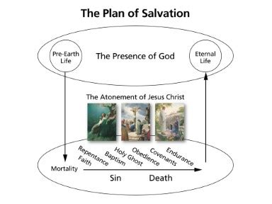 Plan Of Salvation Diagram R Latterdaysaints