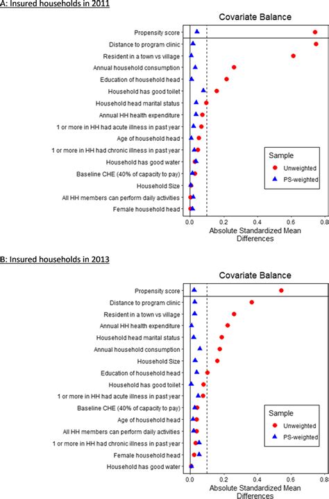 Absolute Standardized Differences In Unweighted And Weighted Samples Download Scientific