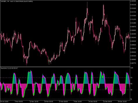 Stochastic Color HTF Indicator Top MT5 Indicators Mq5 Or Ex5