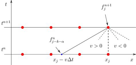 3 Representation Of The Semi Lagrangian Approach 41 Download