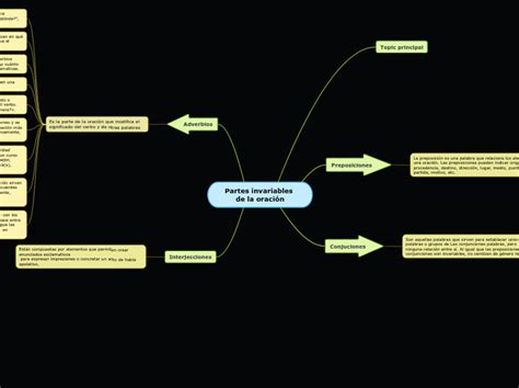 Partes Invariables De La Oraci N Mind Map