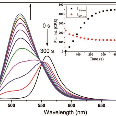 The Time Dependent Fluorescence Emission Spectra λex 465 Nm Of Download Scientific Diagram