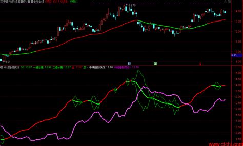 快速掌握股票拐点走势！通达信拐点公式